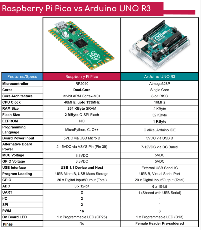 Raspberry Pi Pico Vs Arduino Rp2040 Connect 6504