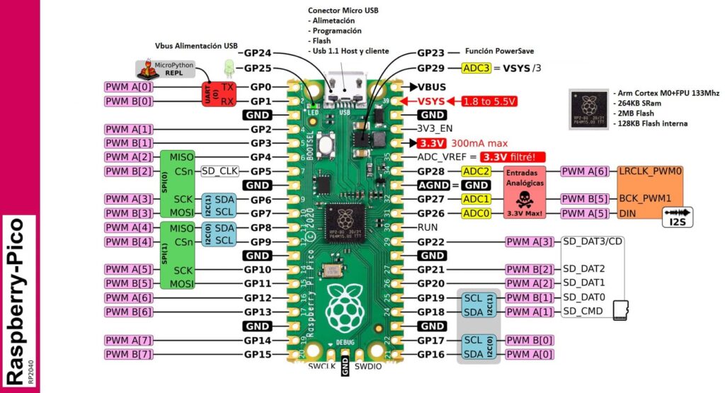 ¿cómo Programar Raspberry Pi Pico Con Arduino Dynamoelectronicsemk 2179